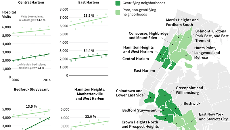 diagnosing gentrification project link